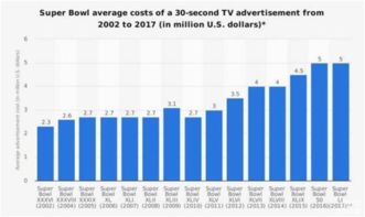 汽车品牌为何斥巨资在美国“春晚”刷存在感？——从超级碗广告看品牌战略与互联网域名注册服务的隐性关联